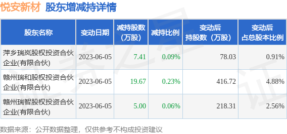 6月7日悦安新材发布公告，其股东减持32.08万股