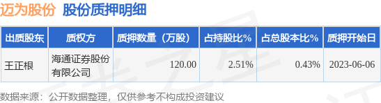 迈为股份（300751）股东王正根质押120万股，占总股本0.43%