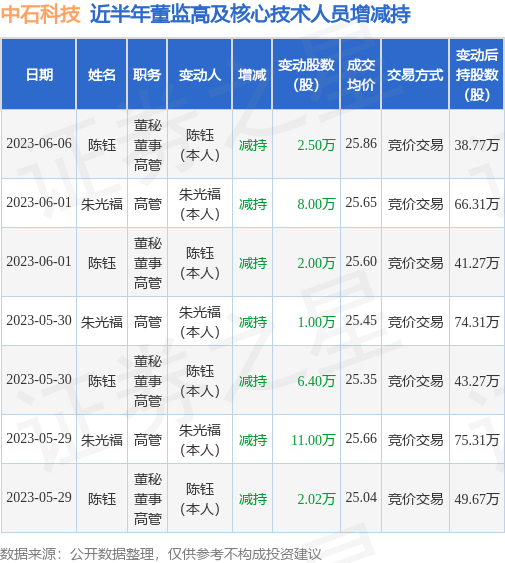 中石科技：6月6日公司高管陈钰减持公司股份合计2.5万股