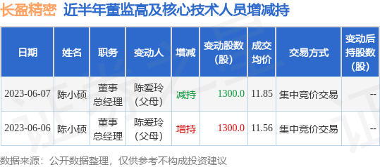 长盈精密：6月7日公司高管陈小硕的亲属减持公司股份合计1300股