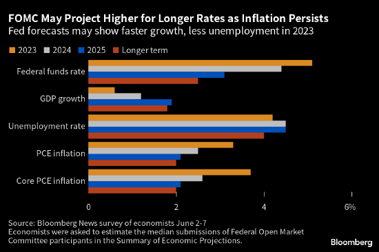 美联储会议前瞻：6月起不再加息 超六成经济学家预计美国经济未来12个月下滑