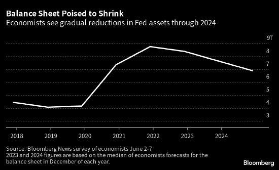 美联储会议前瞻：6月起不再加息 超六成经济学家预计美国经济未来12个月下滑