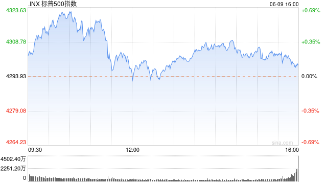 尾盘：美股走高 标普指数10个月来首次突破4300点