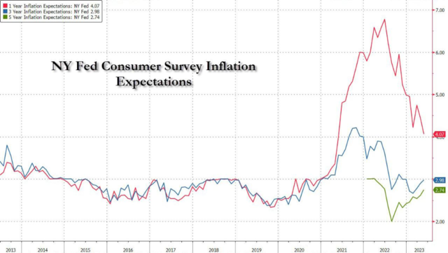 美联储调查：未来一年通胀预期创两年来新低，工资涨幅预期下降