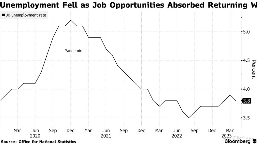 工资飙升+失业率下降 英国劳动力市场意外收紧