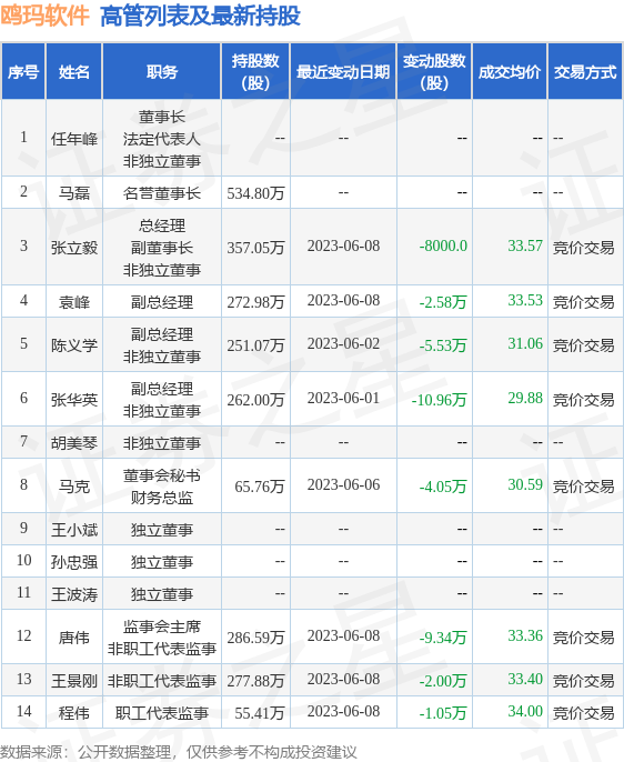 鸥玛软件：6月13日公司高管陈义学、程伟减持公司股份合计1.79万股