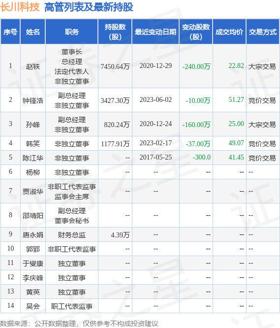 长川科技：6月14日公司高管钟锋浩减持公司股份合计25.57万股