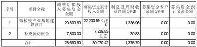 浙江蓝特光学股份有限公司关于部分募投项目结项并注销募集资金专户的公告