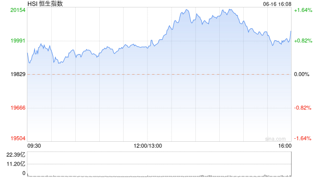 收评：港股恒指涨1.07%重回两万点关口上方 基建股、汽车股均走强