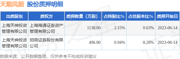 天顺风能（002531）股东上海天神投资管理有限公司质押1634万股，占总股本0.91%