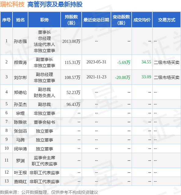 瑞松科技：6月15日公司高管颜雪涛减持公司股份合计3.03万股