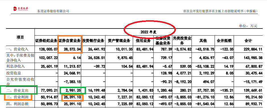 东莞证券IPO“重走长征路”：员工薪酬不降反升 自营业务利润率逆势激增且远超同行