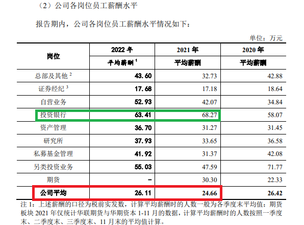 东莞证券IPO“重走长征路”：员工薪酬不降反升 自营业务利润率逆势激增且远超同行