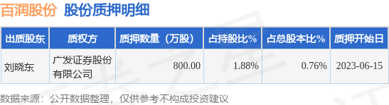 百润股份（002568）股东刘晓东质押800万股，占总股本0.76%