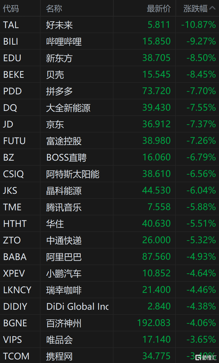 纳斯达克中国金龙指数下跌5%  热门中概股继续下挫