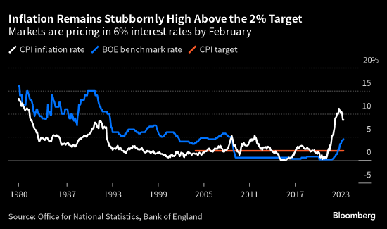 英国通胀率连续第四个月高于预期 英国央行升息压力加大