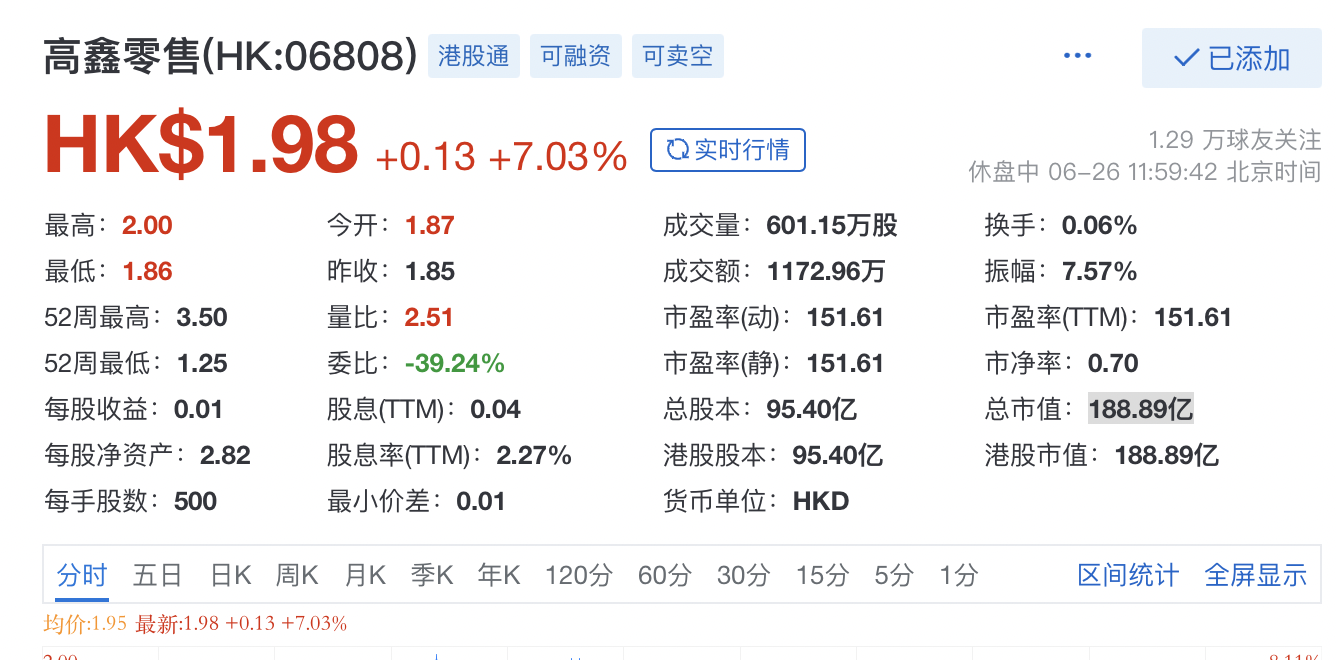 高鑫零售午盘收涨7%，总市值约188.89亿港元