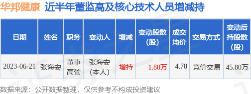 华邦健康：6月21日公司高管张海安增持公司股份合计1.8万股