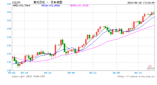 日元对美元、欧元连续大跌，为何这次未引发市场恐慌？