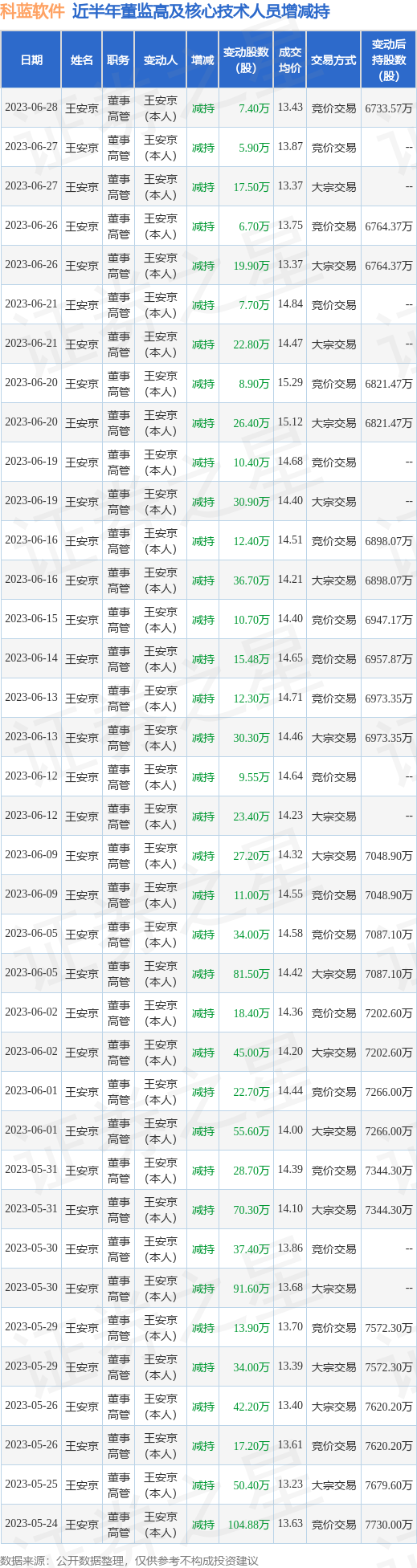 科蓝软件：6月28日公司高管王安京减持公司股份合计7.4万股