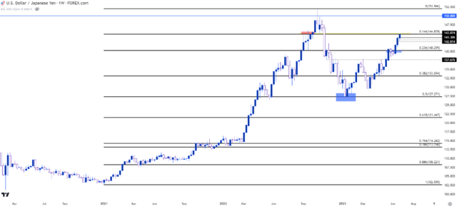 日元技术分析：美元/日元迈向145关键点位