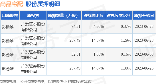 尚品宅配（300616）股东彭劲雄质押622万股，占总股本3.12%