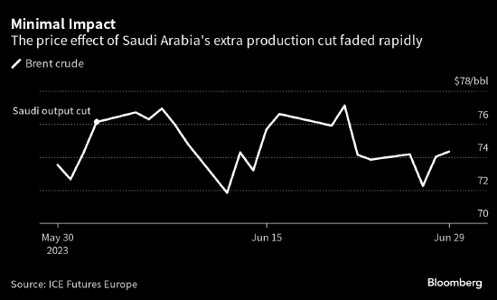 全球石油市场压力不散 沙特料把额外自愿减产计划进一步延长