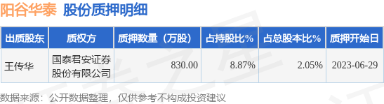 阳谷华泰（300121）股东王传华质押830万股，占总股本2.05%