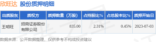 欣旺达（300207）股东王明旺质押835万股，占总股本0.45%