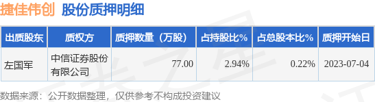 捷佳伟创（300724）股东左国军质押77万股，占总股本0.22%