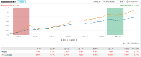 [新基]浦银安盛普兴3个月定开发行，300亿基金经理陶祺掌舵 投资表现近3月+1.16%