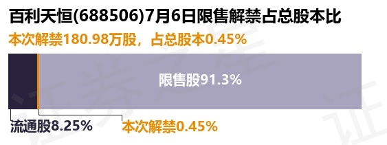 百利天恒（688506）180.98万股限售股将于7月6日解禁上市，占总股本0.45%
