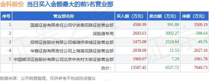 7月6日金科股份（000656）龙虎榜数据：游资宁波桑田路、北京中关村上榜
