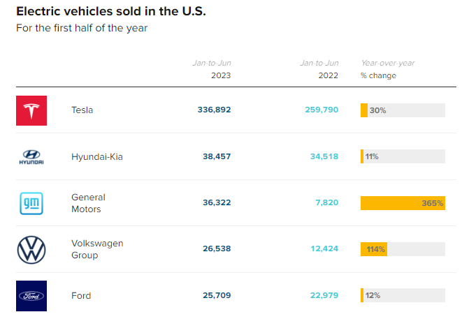 美国EV产业混战加剧：特斯拉交付量优势扩大 市占率却被侵蚀