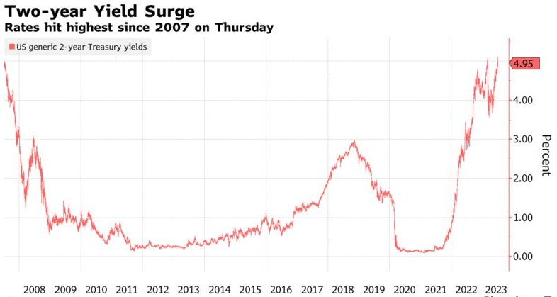 毋对通胀降温自满！美前财长萨默斯：6月非农“火爆”，美债价格将下跌