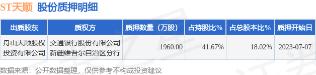 ST天顺（002800）股东舟山天顺股权投资有限公司质押1960万股，占总股本18.02%