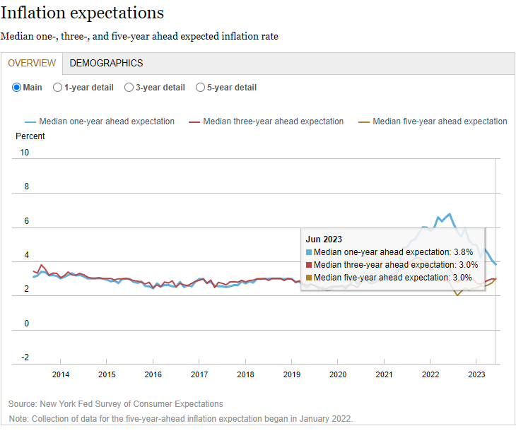 通胀率、通胀预期都回到两年前水平 美联储是否还要一直加息？