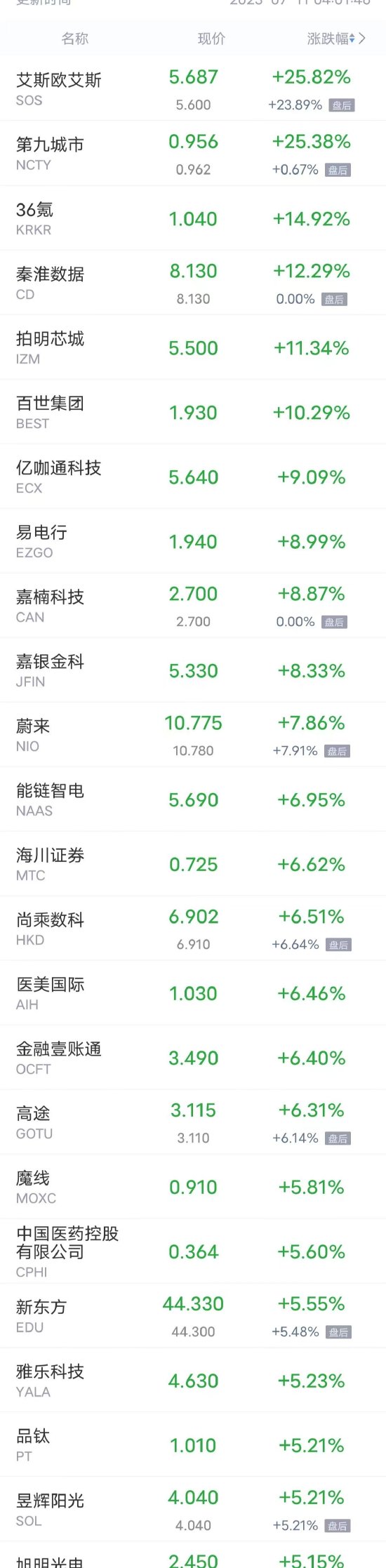 周一热门中概股多数上涨 秦淮数据涨超12% 蔚来涨超7%