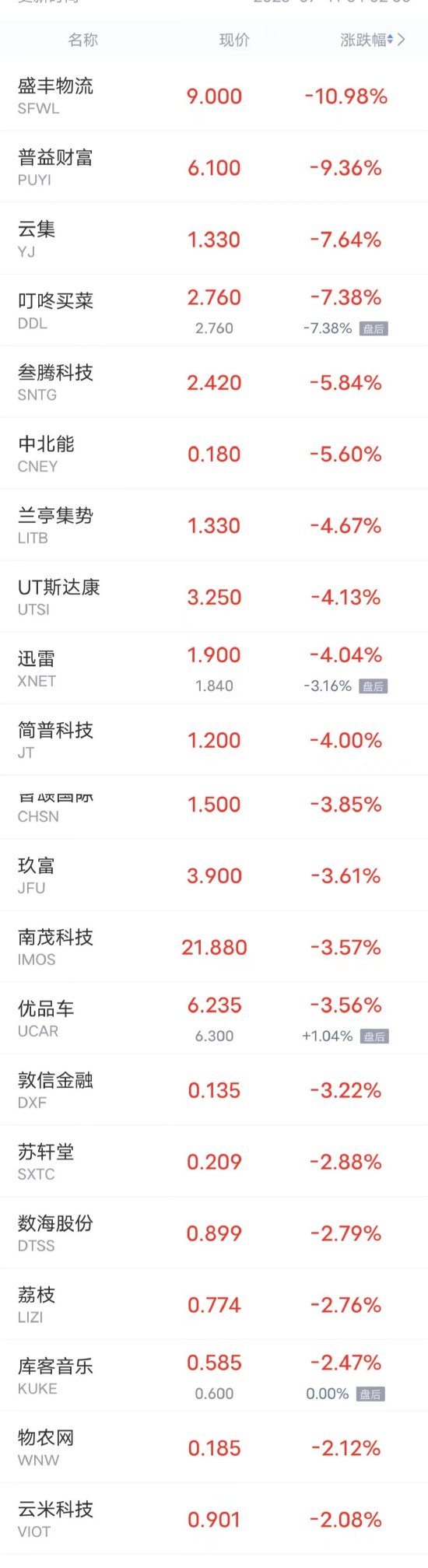 周一热门中概股多数上涨 秦淮数据涨超12% 蔚来涨超7%