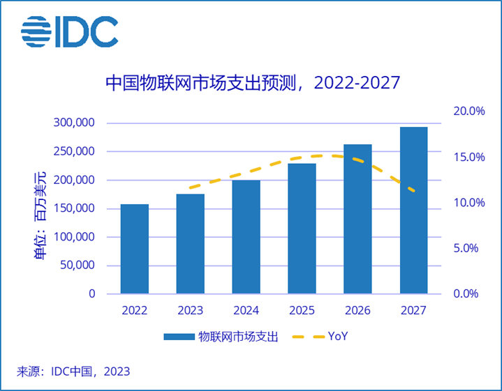 IDC：预计2027年全球物联网总支出规模接近1.2万亿美元
