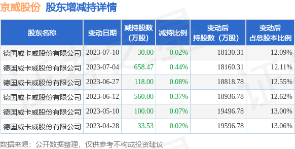 7月11日京威股份发布公告，其股东减持1500万股