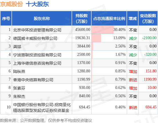 7月11日京威股份发布公告，其股东减持1500万股