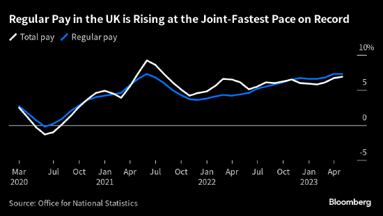 英国薪资增速快于预期 央行加息压力上升