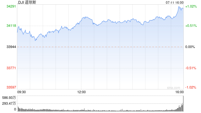 收盘：美股收高道指涨逾300点 市场聚焦CPI通胀数据