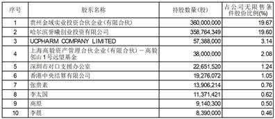 贵州信邦制药股份有限公司关于回购股份事项前十名股东持股情况的公告