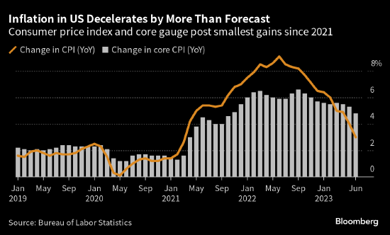 美国通胀意外降温 市场重燃美联储加息或接近尾声的希望