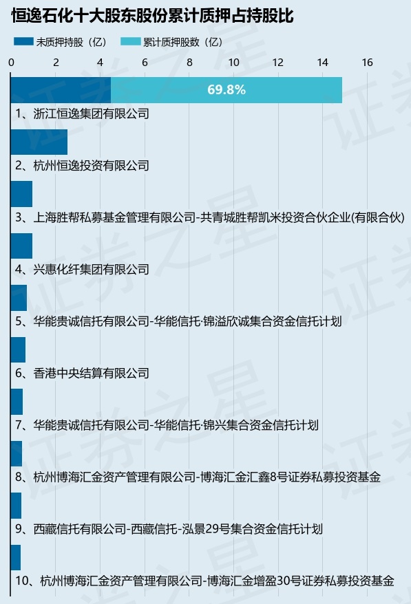 恒逸石化（000703）股东浙江恒逸集团有限公司质押3500万股，占总股本0.95%