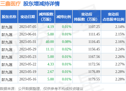 7月12日三鑫医疗发布公告，其股东减持77.3万股