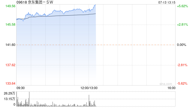 京东集团-SW午后持续上扬 股价现涨近5%