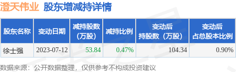 7月13日澄天伟业发布公告，其股东减持53.84万股